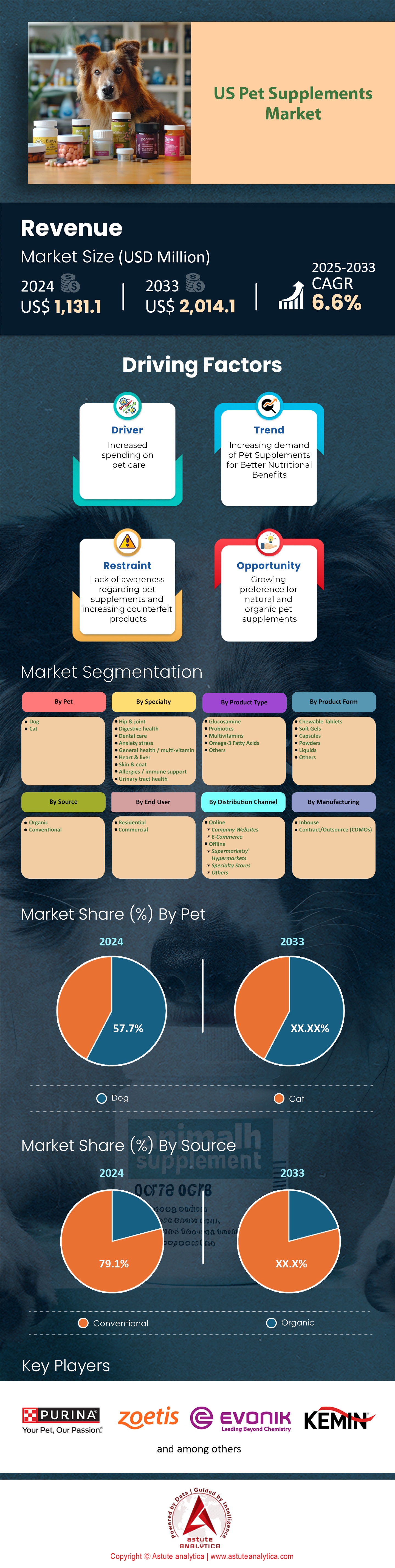 US Pet Supplement Market